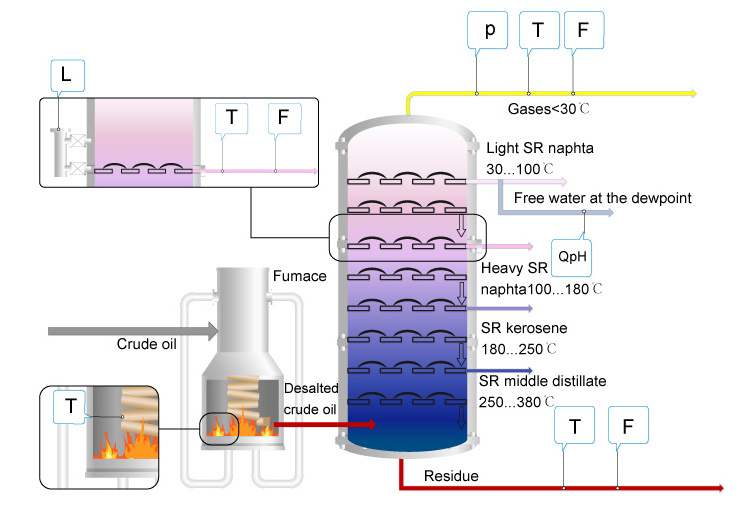 Pyrolysis oil making motor oil extraction waste plastic to diesel continuously fuel oil  recycling distillation machine