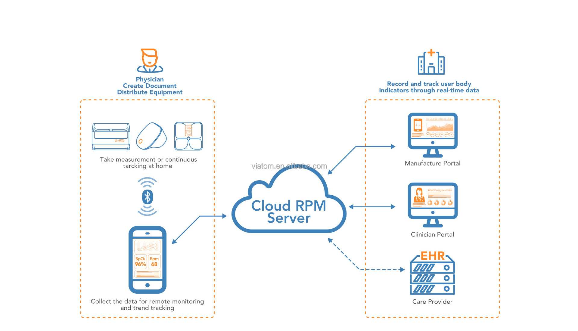 Viatom Remote Patient Monitoring IoT Solutions by Bluetooth Roaming Gateway Blood Pressure Monitor Real Time Monitoring