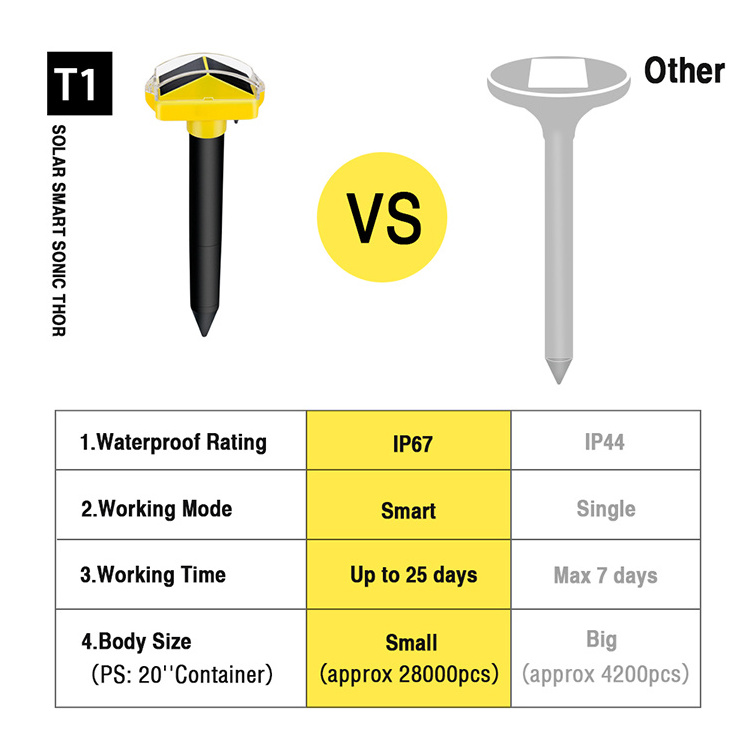 EPA approved 3rd Generation T1 Solar Mole Repellent Sonic Spike Gopher Mouse Repeller Vole Chaser Pest Deterrent IP67 Waterproof