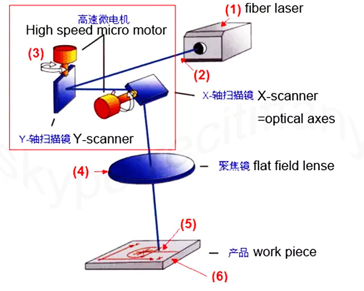 Raycus JPT Laser Engraving Machine 30w 50w 60w 80w 100w JPT M7 Mopa Fiber Laser Engraving Marking Machine for Metal Plastic