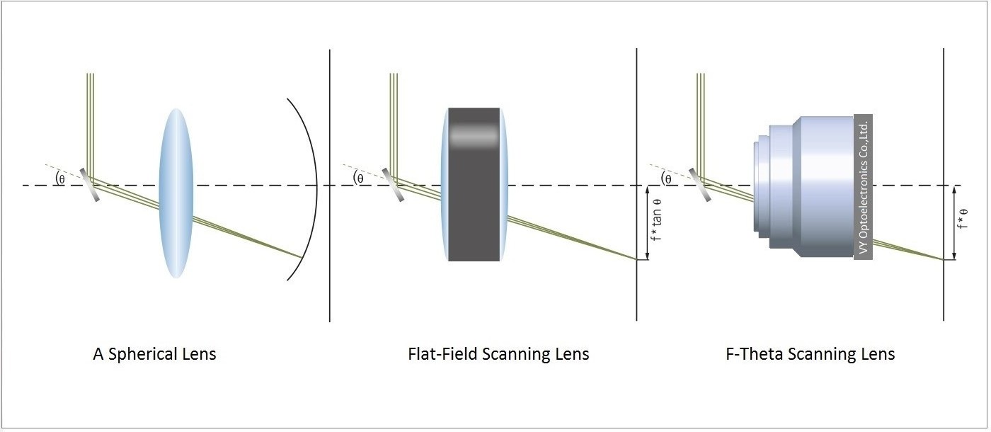 Fiber F-theta Scan Lens 1064nm F Theta Lens For Laser Marking Engraving Machine