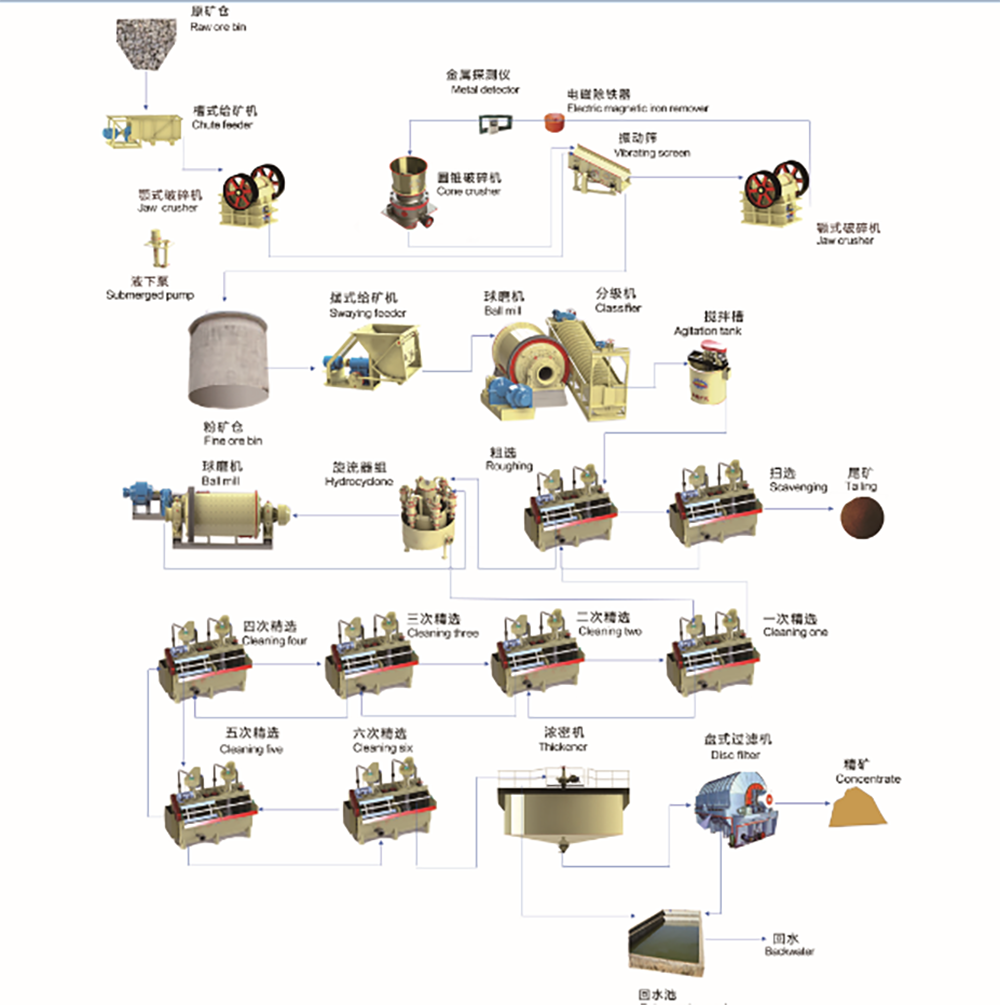 50TPD /100TPD Complete Mineral Processing Equipment Fluorite Mining Plant