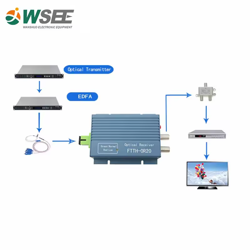 FTTH AGC WDM Mini Optical Receiver CATV 2 Ports Optical Node