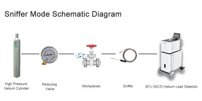 Helium Leak Detector With Mass Spectrometer Iridium Coated Ion Source Sensitivity