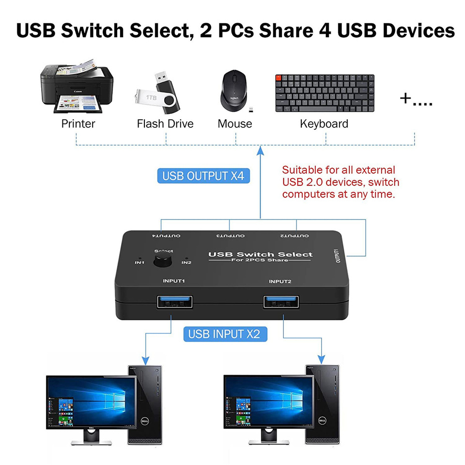 USB KVM Switch USB 2.0 Switcher KVM Switch for Windows10 PC Keyboard Mouse Printer 2 PCs Sharing 4 Devices USB Switch