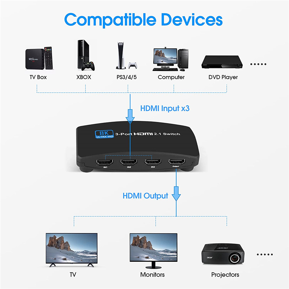 8K@60hz 4K@120hz HDMI Switch 3x1 8K HDMI 2.1 Switcher adapter 3 in 1 Out Hdmi2.1 switcher Converter For PS4 PS5 HDTV Projecto