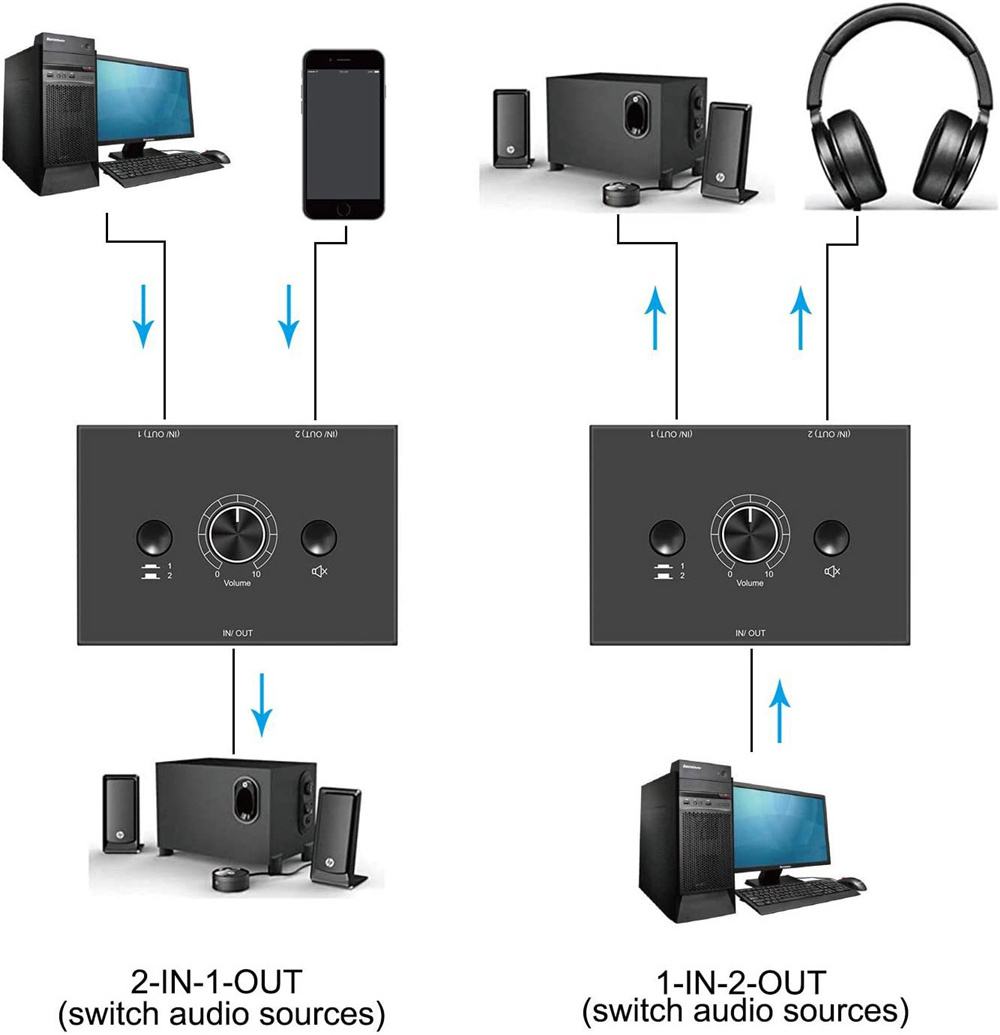 2 Way Bi-Directional Audio Switcher Stereo 2 In 1 Out 3.5mm jack HiFi Audio Switch 2 Port Stereo Audio Splitter 1 In 2 Out