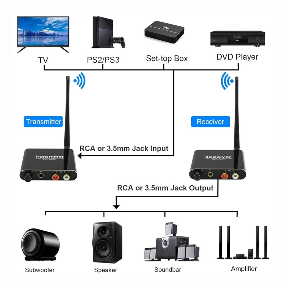 2.4G Wireless Audio Transmitter Receiver 50M NO Delay 2.4Ghz RCA R/L 3.5mm Stereo 192kHz 24bit HiFi For TV speakers Amplifier