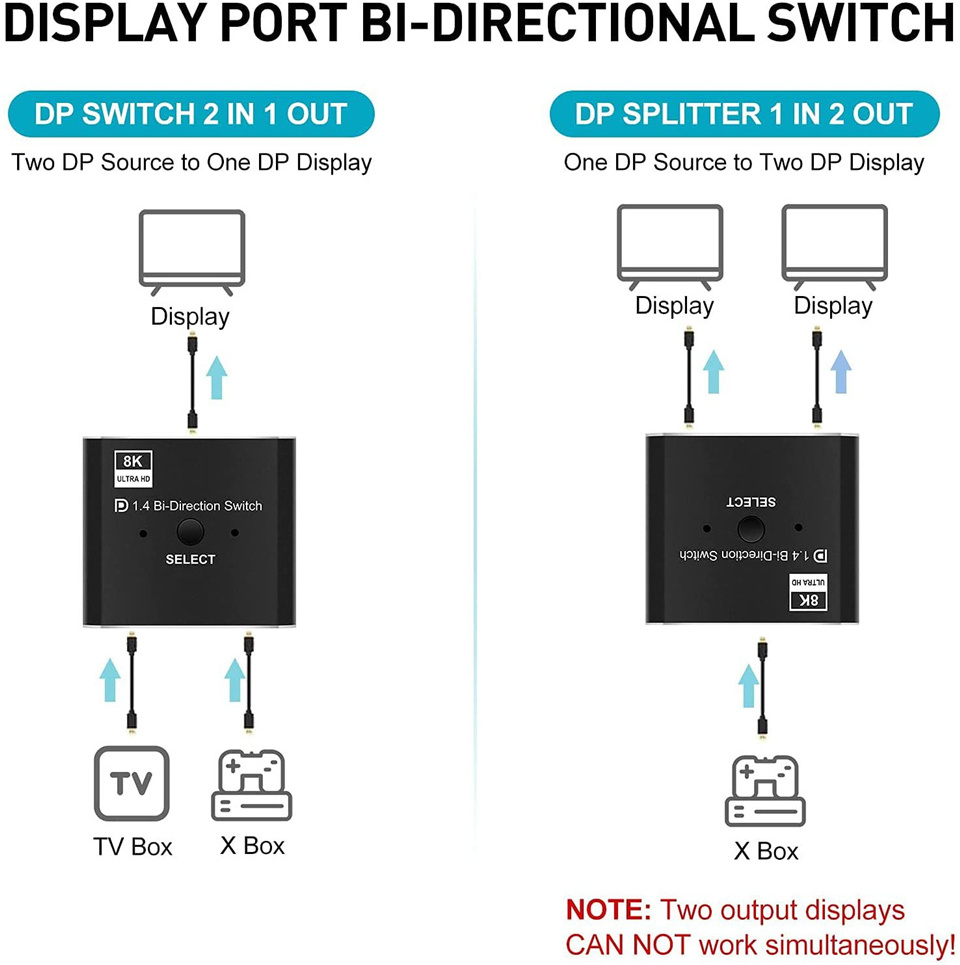 2X1 Displayport KVM Switch 8K@30Hz 4K@120Hz Manual DP Bi-direction Switcher 2 in 1 Out for Computer Monitor Projector TV