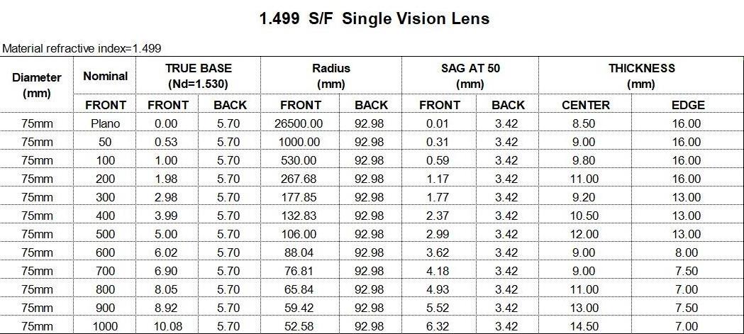 WDO 1.499 semi finished single vision UC lens CR39 lens price 1.499 single vision UC HC HMC white plastic ophthalmic lenses