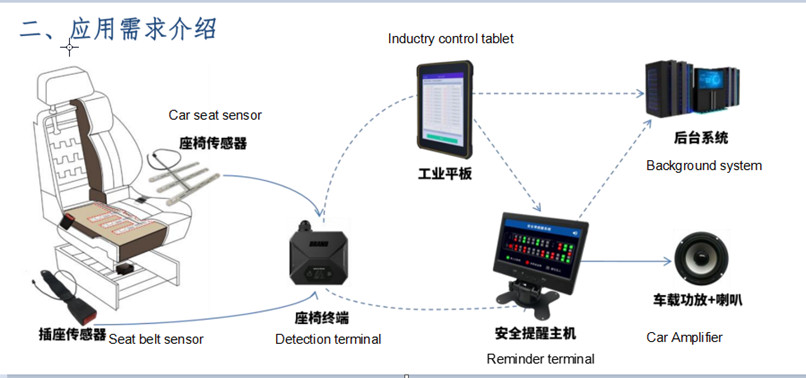 WESTBAY 4G Wireless Remote Monitor Seat Occupancy Alarm Reminder Sensor  For Car Bus Restaurant Cinema Hospital Seat Chair Bed