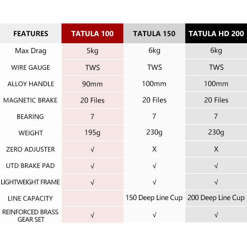 DAIWA TATULA 100 150 200 300 In Left or Right Hand 8.1:1 Ratio Baitcasting Reel Metal Spool 6-13KG Max Drag Saltwater Reel