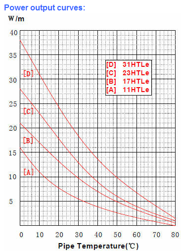 HTLE 31W/m 230V pipe heat tracing self regulating heating cable /low temperature insulation Roof and gutter heat cable