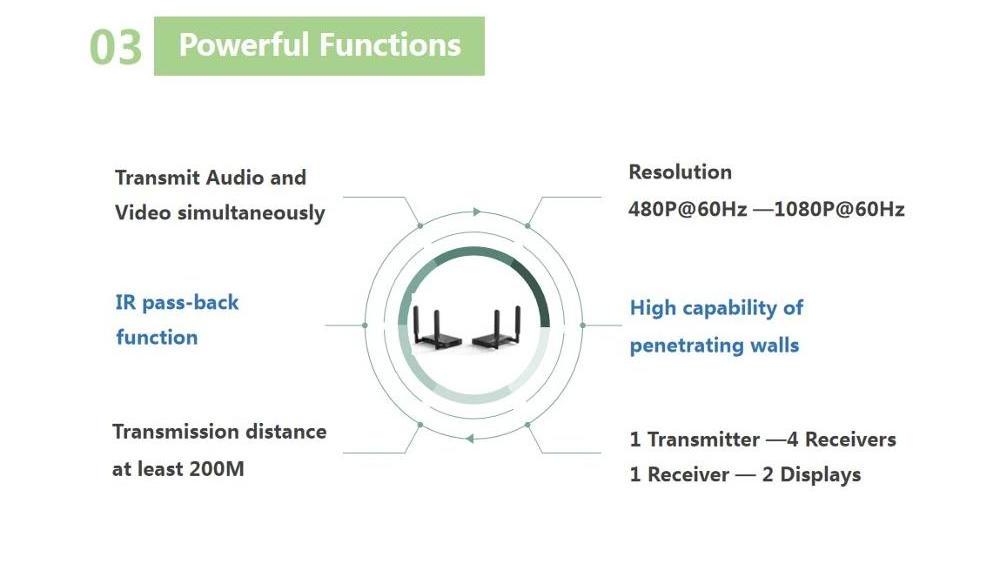 Wireless Transmission Distance up to 200m high-definition 1080p HDMI signal,HDMI H.264 Wireless Extender