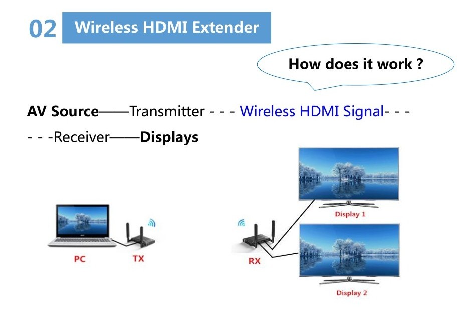 Wireless Transmission Distance up to 200m high-definition 1080p HDMI signal,HDMI H.264 Wireless Extender