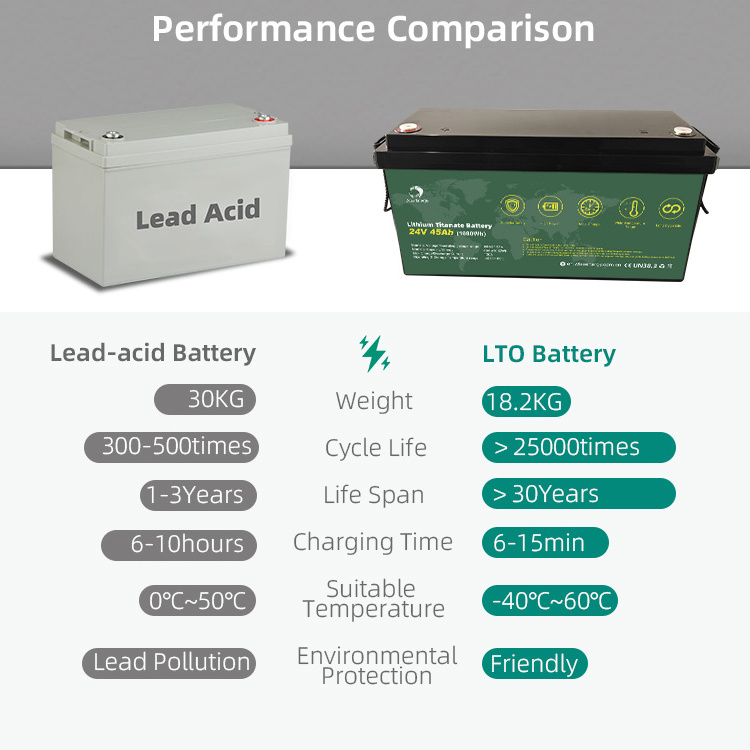 Custom LTO 24V 45Ah Lead-Acid Replacement Solar Emergency Lithium-Ion Battery Pack