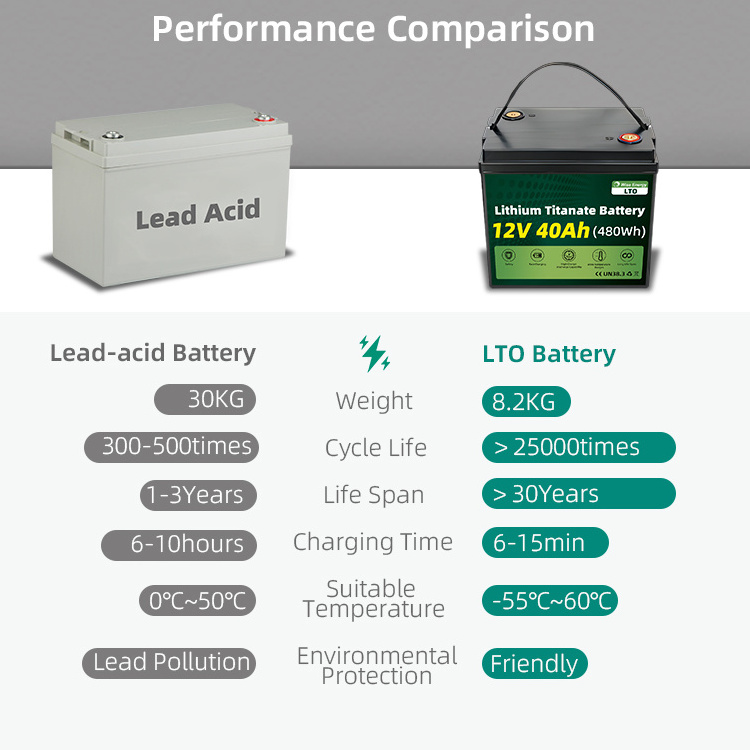 Customized Smart Lto Battery 12V 24V 40Ah Off Grid Lithium Titanate Round Lithium Ion Batteries For Forklift