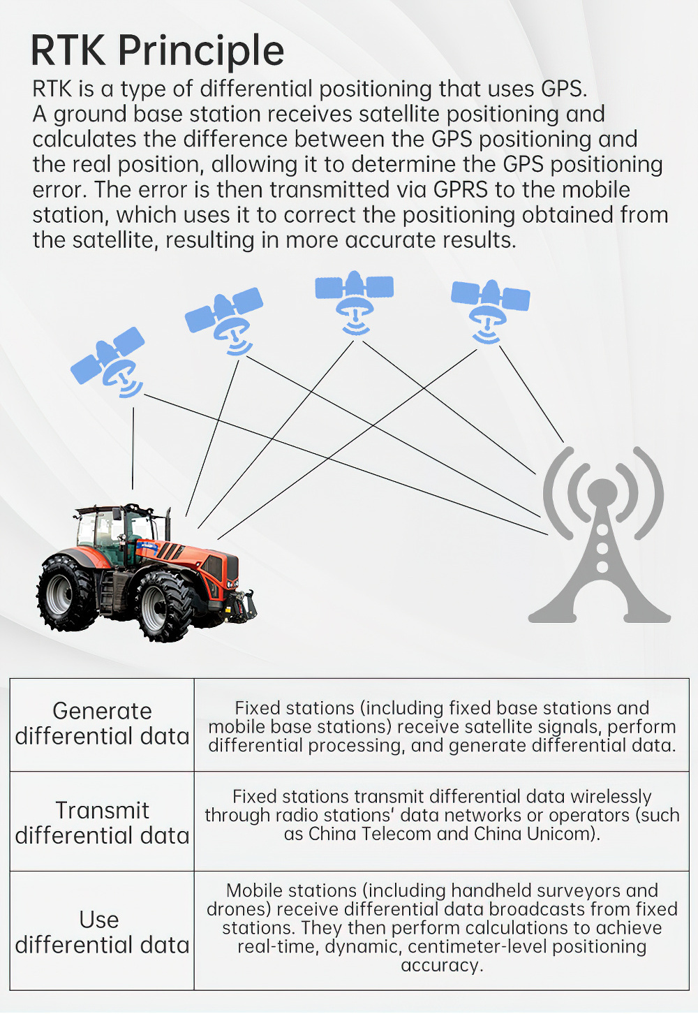 WITMOTION GPS-RTK Module UM982 High-precision Centimeter-level Differential Relative Positioning and Orientation UM960