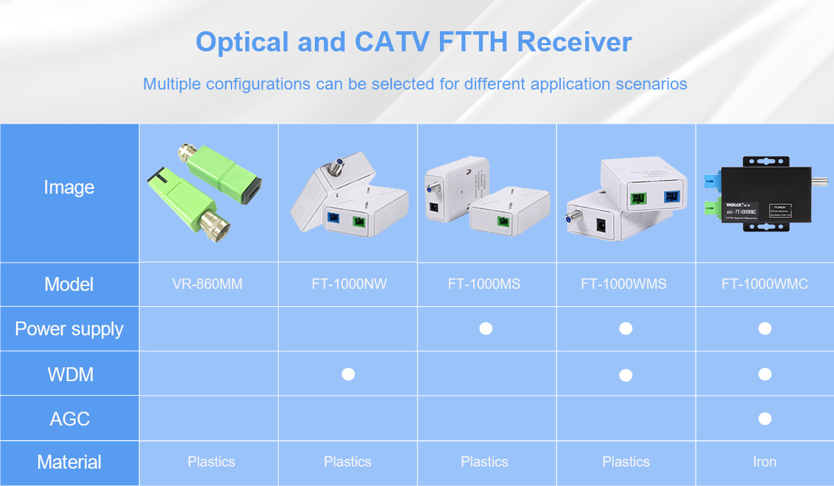 HFC Optical Passive Node with WDM Micro FTTH Optical Receiver for PON Internal TV Fiber Node