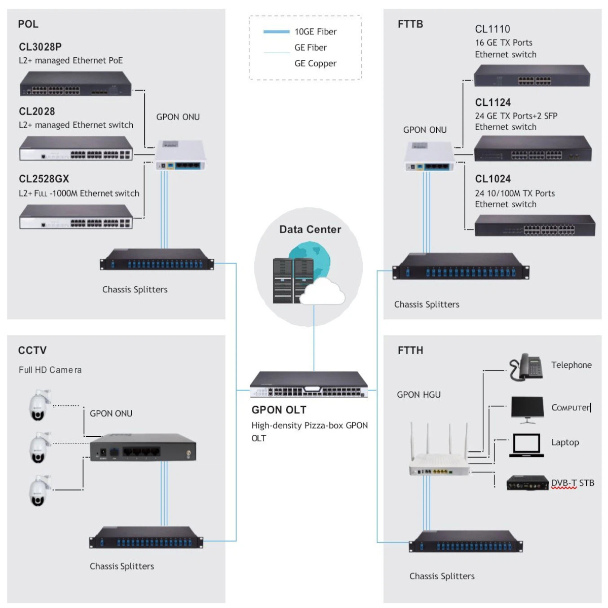 16 Port Efficient Ethernet Switch 1G/24G Capacity VLAN/SNMP/QOS Functions Includes SFP Fiber Port Stock Item