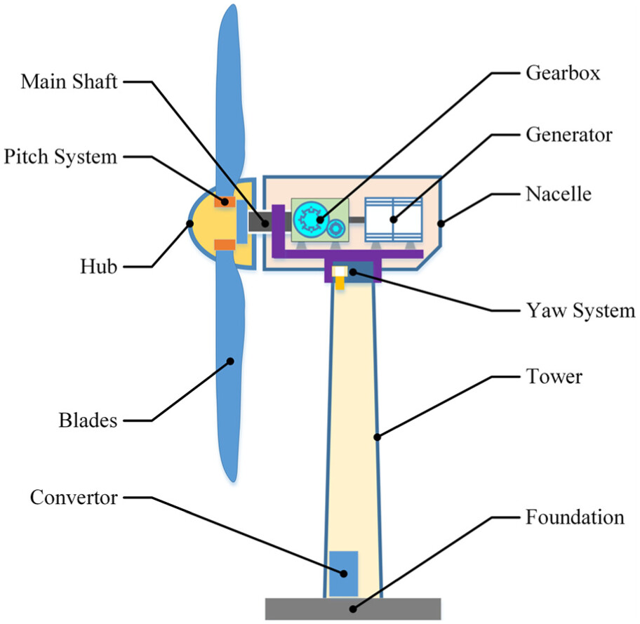 wind turbine controller 5kw wind turbine price wind power generation system renewable product