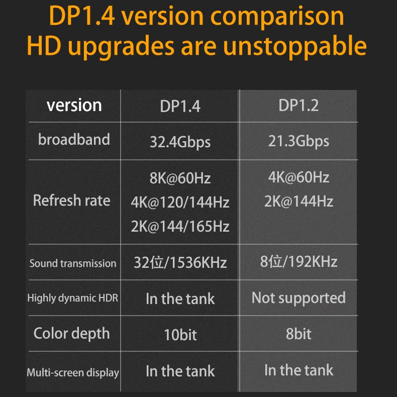 Video adapter miniDP to DP adapter 90 degree bend 1.4 Mini Display Port laptop 8K Adapter Display Projector Audio Video 1.4 DP