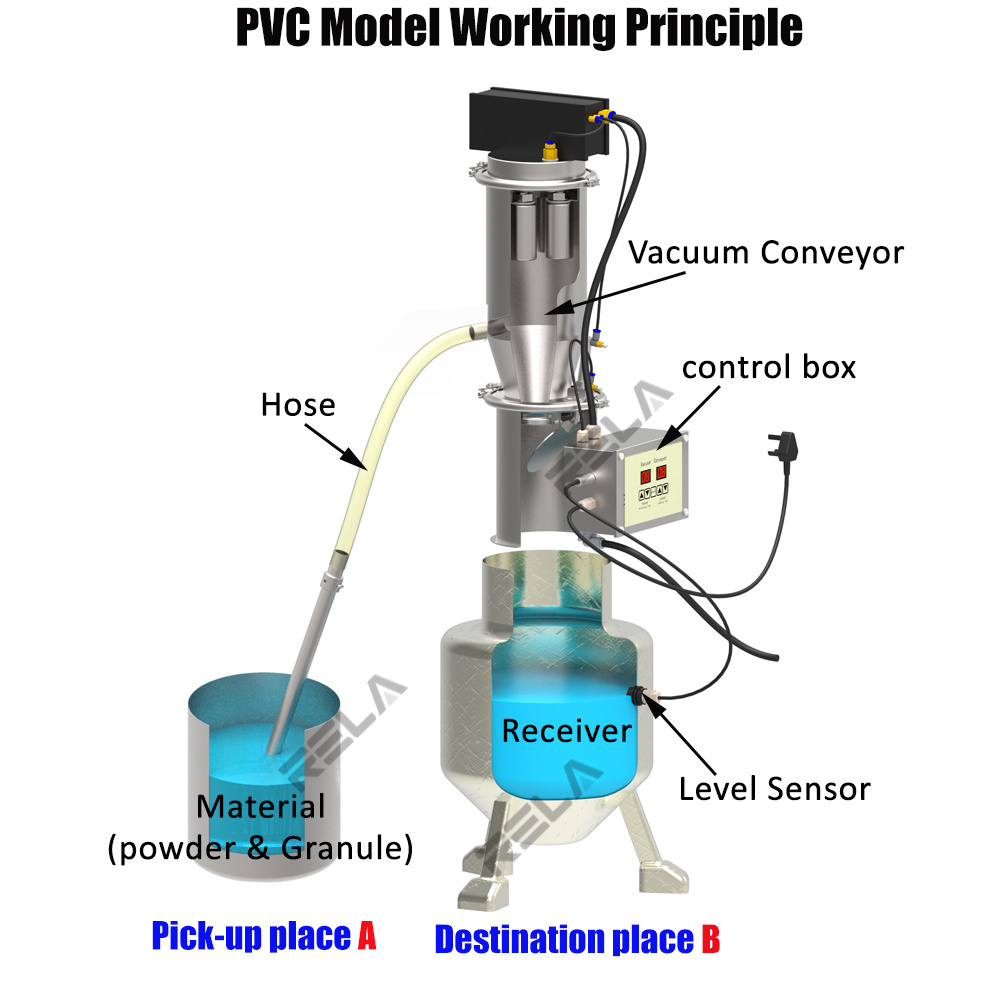 CE pneumatic vacuum conveyor system automatic food feeder machine for grain maize rice flour spice sugar salt milk powder coffee