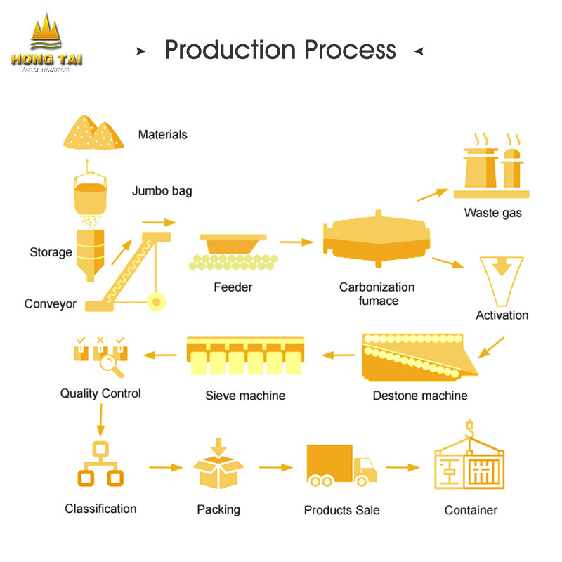 Coconut shell activated carbon filter waste gas and drinking water purification