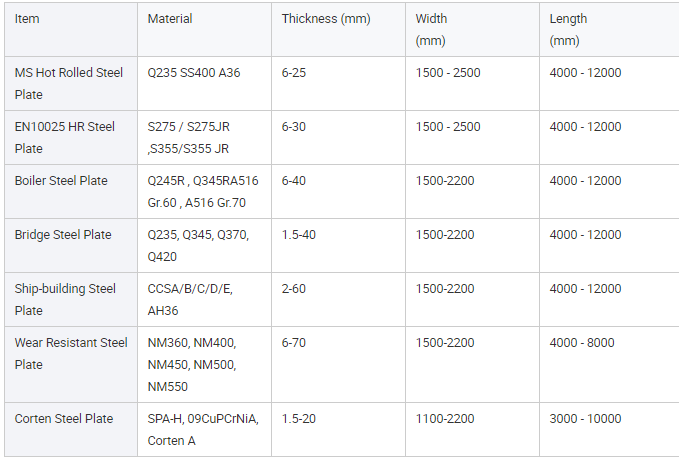 20mm S235 S275 S355 Q235 Q345 Q460 Q690 Ss400 A36 A283 A387 1008 4320 Ss400 S235jr Mild Carbon Steel Plate Sheet Coil Price List