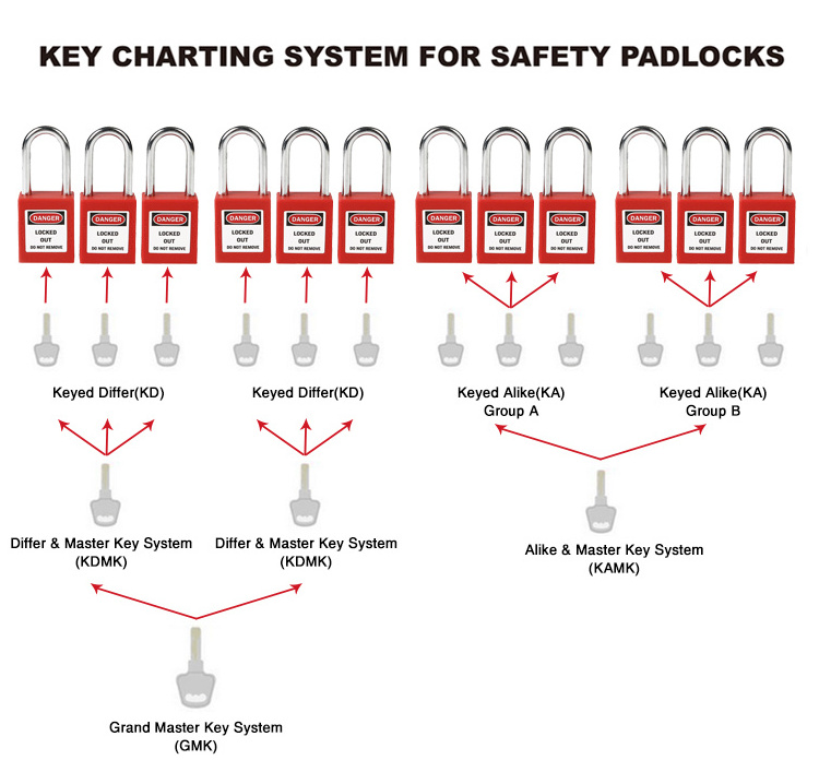 China wholesale industrial nylon safety padlock locks high security padlocks