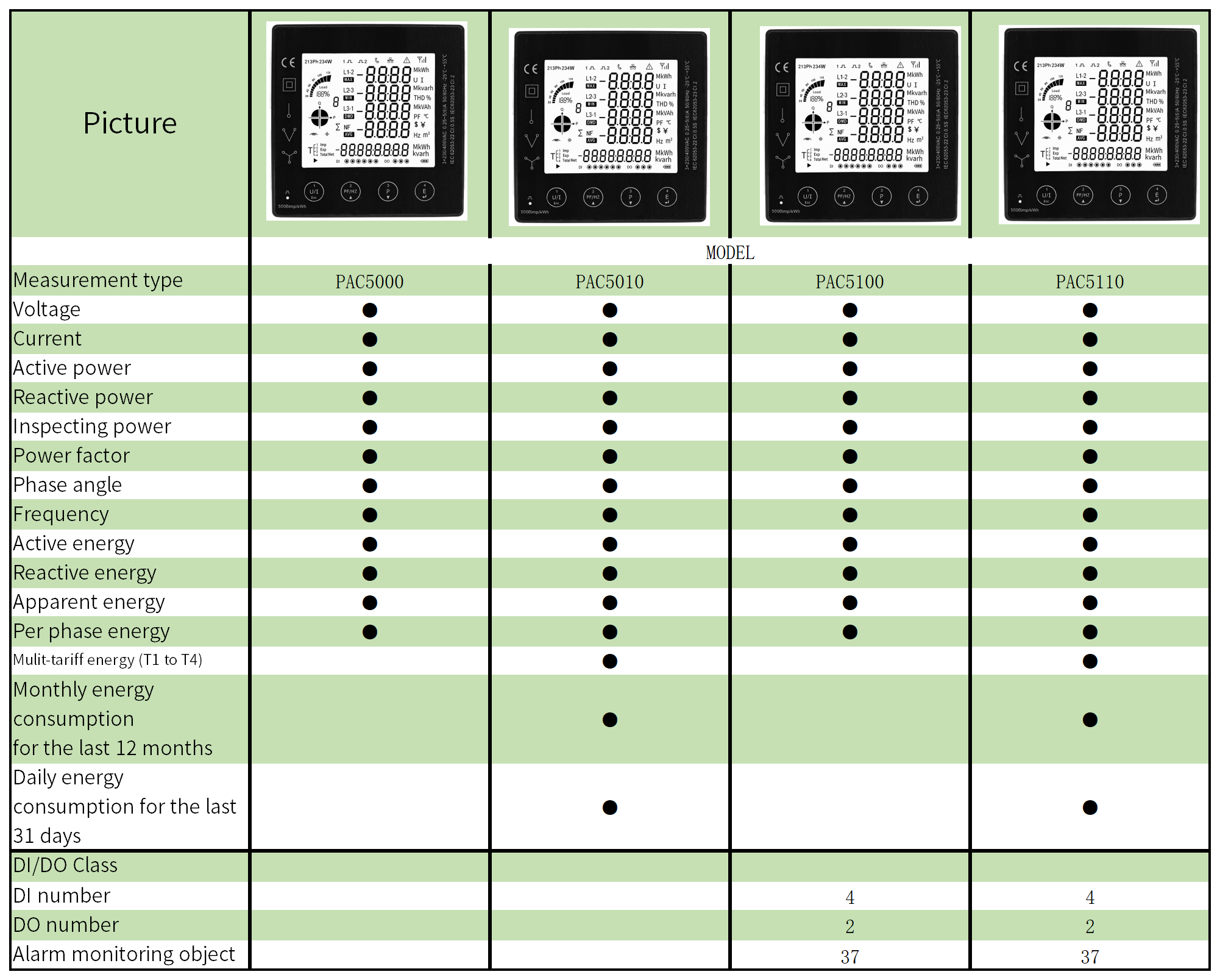 Smart Multi-Rate 96*96mm RS485 Modbus RTU Electric Consumption Meter Multi-function Power Panel 3 Phase Energy Meter