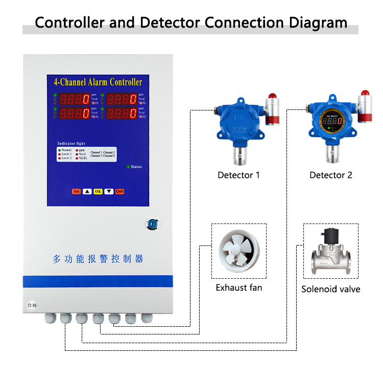 Atex explosion proof fixed Ammonia Gas Detector For Poultry Farm