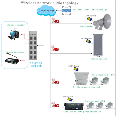 Professional audio PA system GSM SIM network wireless 4G audio power amplifier  speaker