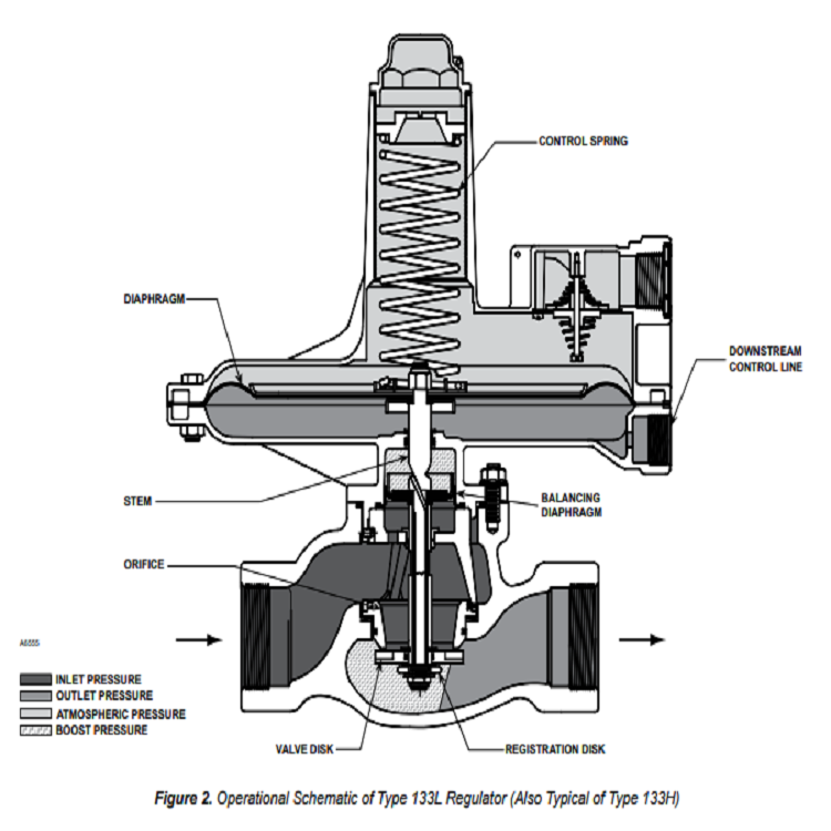 Natural Gas Skit Mounted With High Pressure Regulator gas regulator 1301L gas pressure reducing valve of Fisher Valves