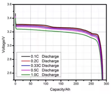 Solar Energy System 24V 48V 3.2V 100Ah 200Ah 280Ah 302Ah 304Ah 310Ah Lifepo4 Battery Lithium Battery Solar Lifepo4 Battery