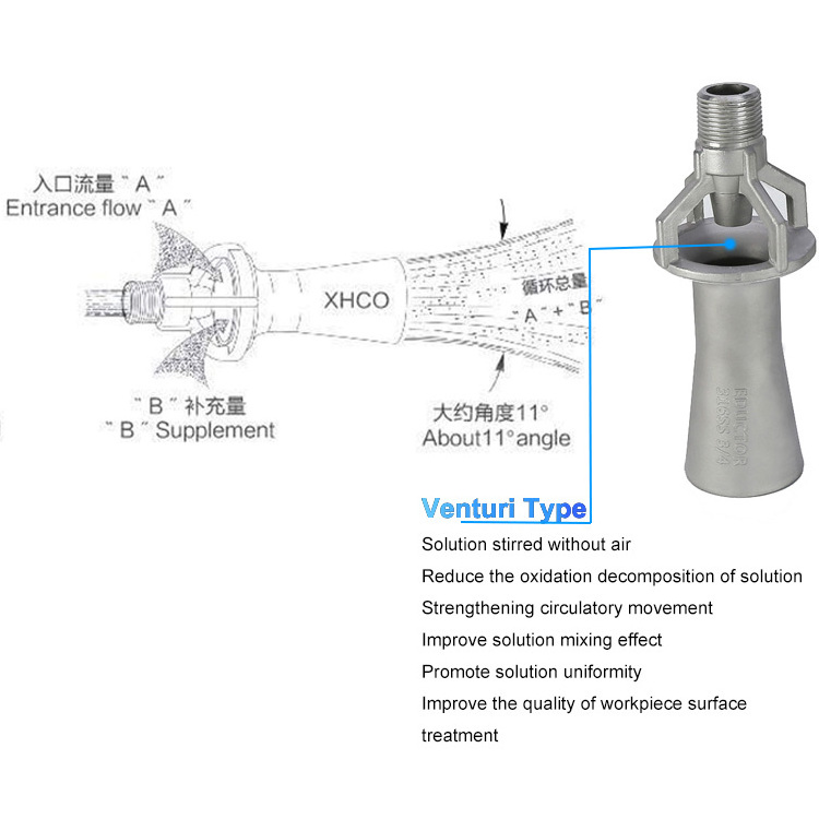 Plastic PP PVDF Stainless Steel 304 316 Mixing Liquid sparger tank eductors jet spray nozzle