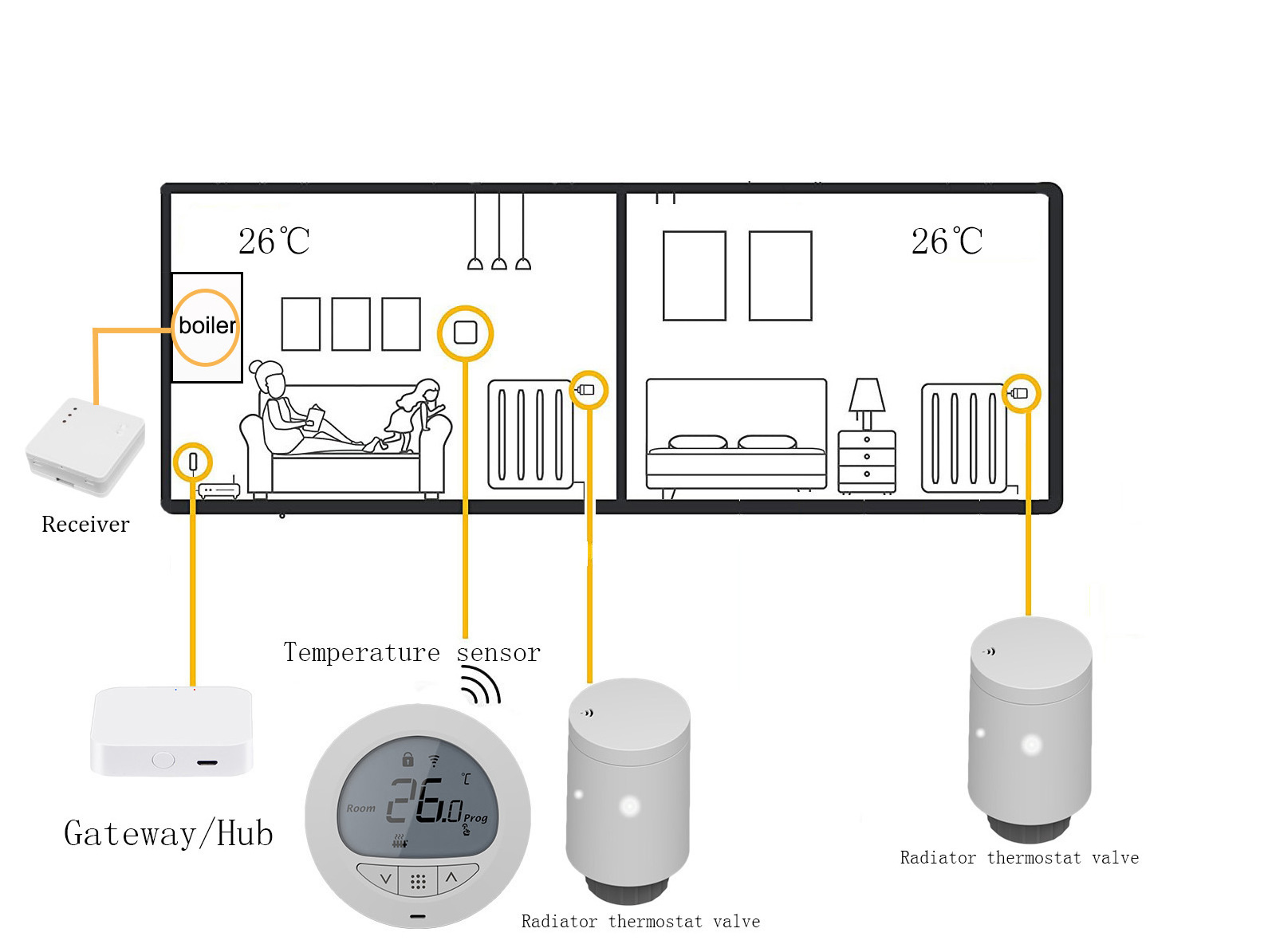 Radiator Valves Smart Thermostat TRV Wireless Control Boiler Zigbee Gateway Alexa Google Assistant