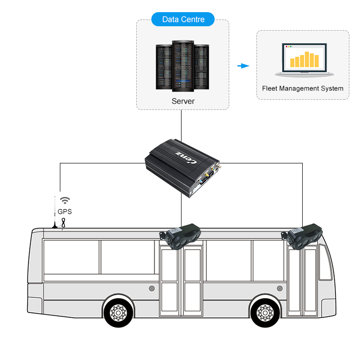 4G GPS tracking bus automatic passenger counter with bus passenger counter system precise people counter for bus