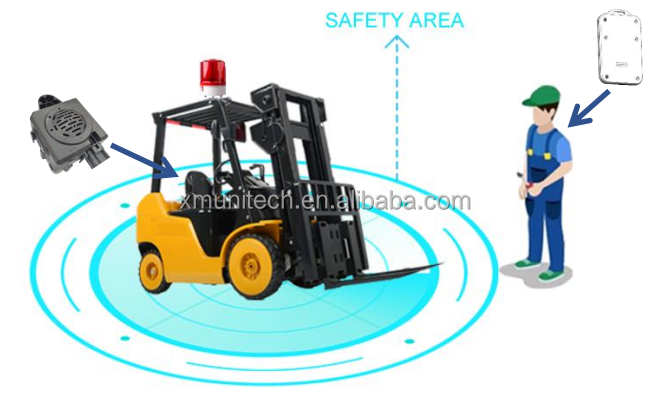 Forklift Anti-Collision Avoidance Warning System 360 Proximity Detection Pedestrian Collision Avoidance Solution