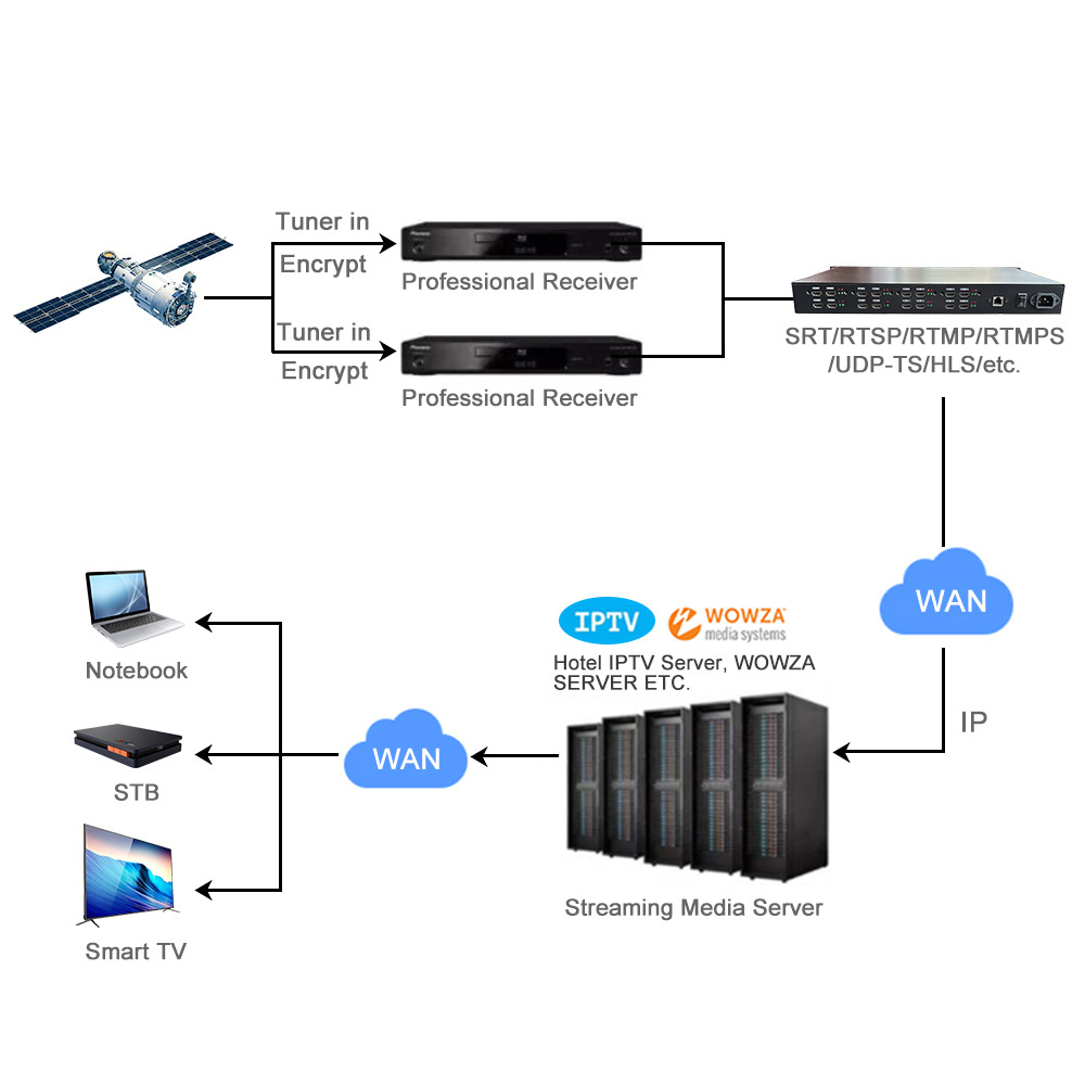 16-Channel H264 Video Converter for Broadcast TV Systems HD-MI to IP Live Streaming UDP RTP RTSP RTMP IPTV Encoder