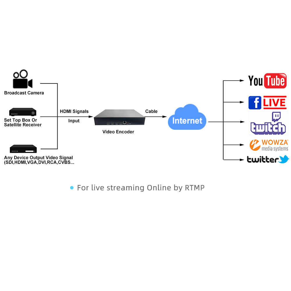 2 channel HD-MI in 2 loop out encoder supports 1 channel 4K@30fps+1 channel 1080p@60fps