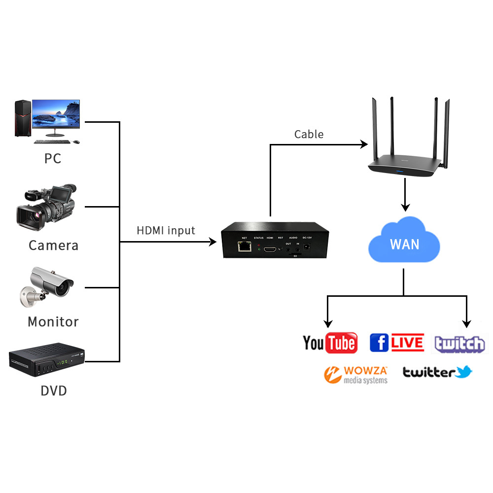 H264 hd-mi to ip Encoder Modulator 1 channel hd-mi Input MPEG-4 AVC/H264 Video Encoding