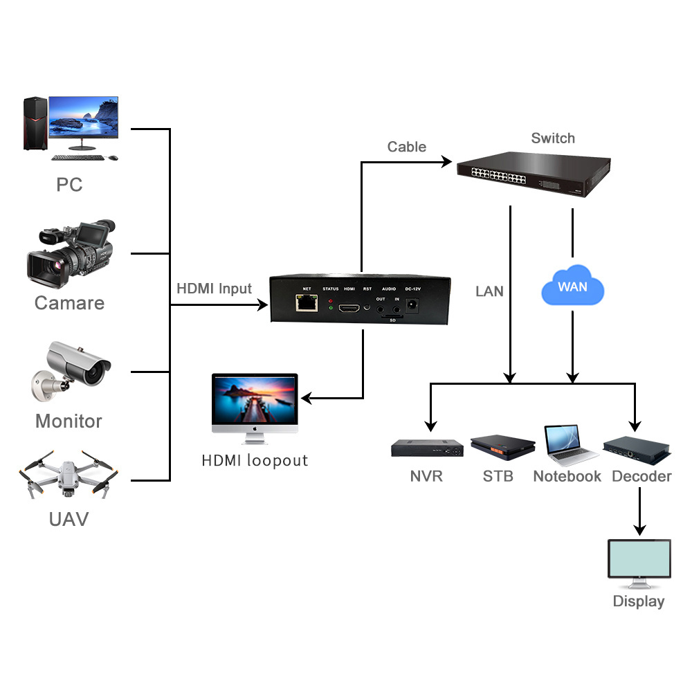 H264 hd-mi to ip Encoder Modulator 1 channel hd-mi Input MPEG-4 AVC/H264 Video Encoding