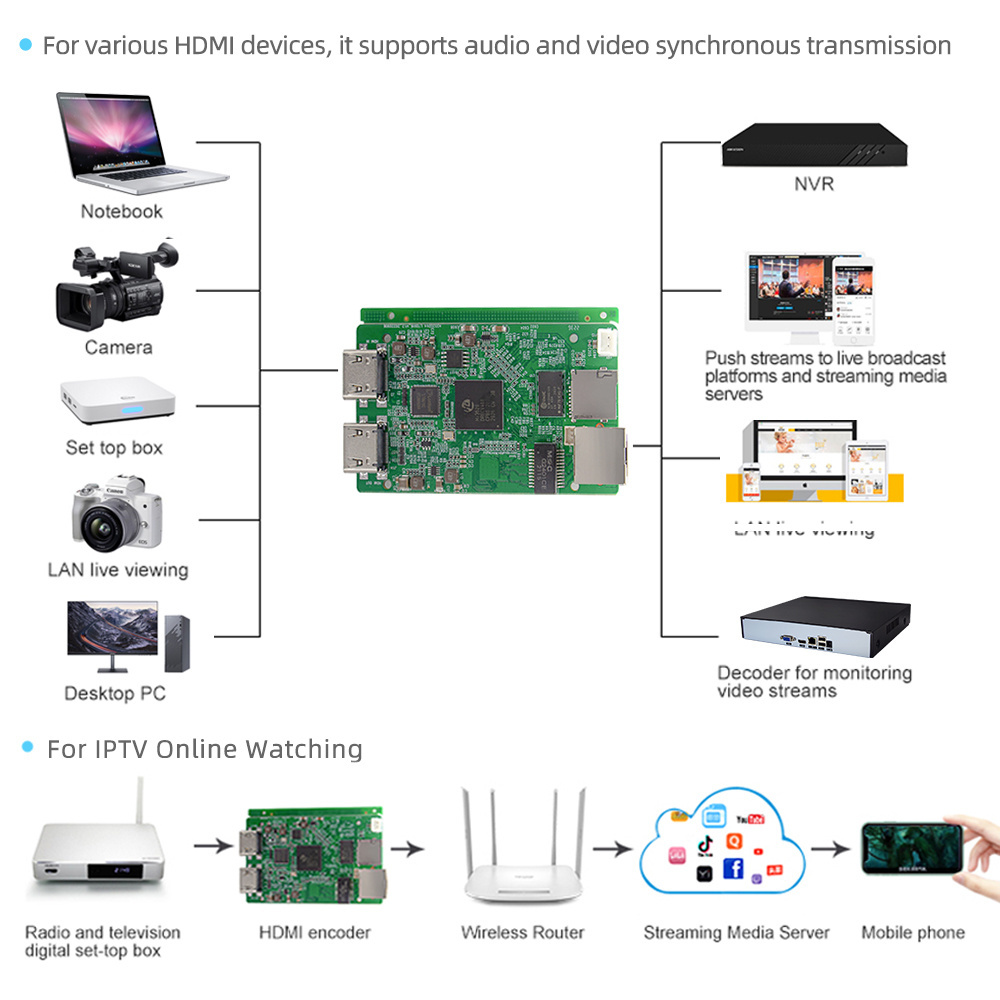 Best Price High Quality MINI H DMI Encoder Development Board Video And Audio IPTV Streaming Encoder