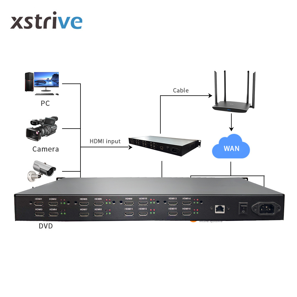 16-Channel H264 Video Converter for Broadcast TV Systems HD-MI to IP Live Streaming UDP RTP RTSP RTMP IPTV Encoder