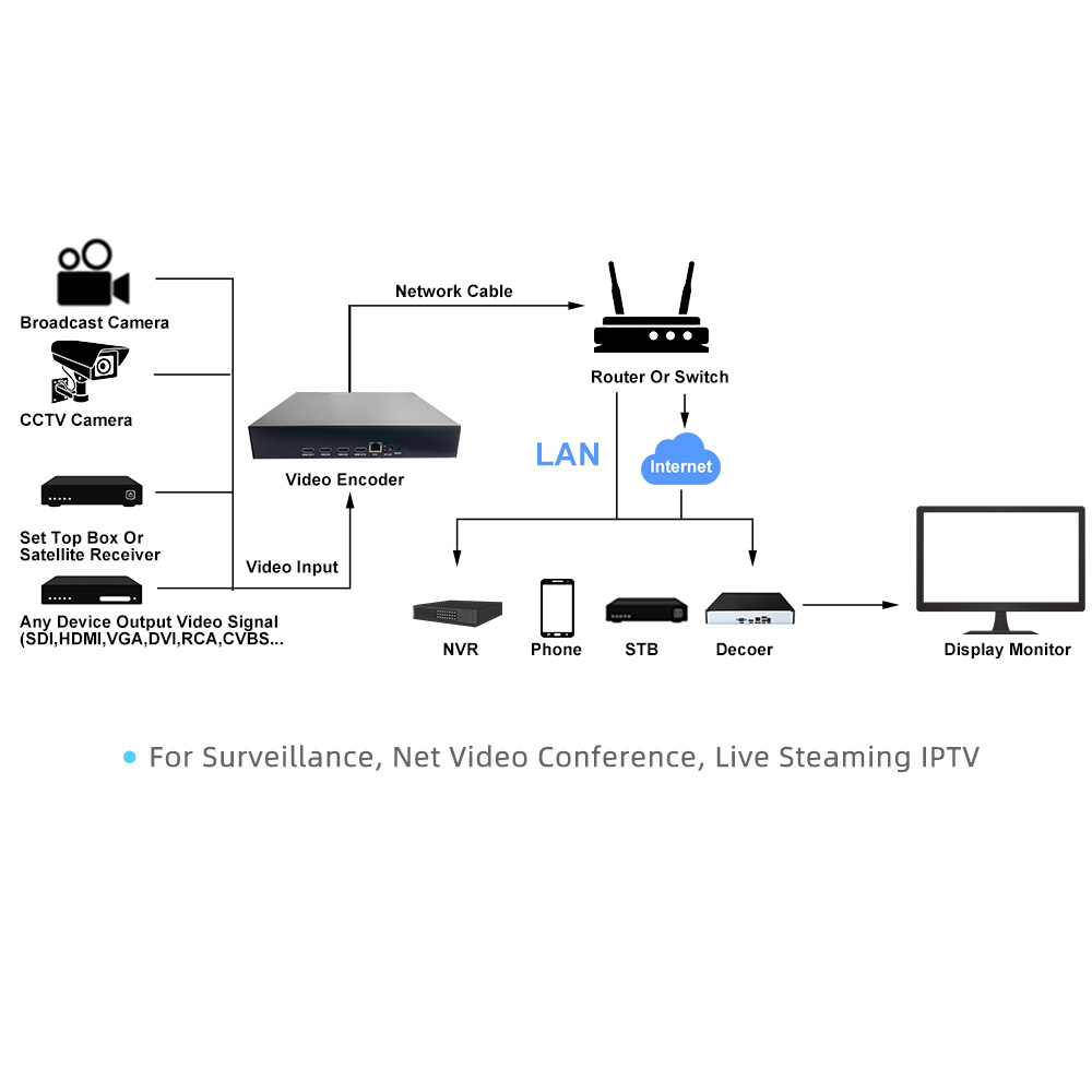 XSTRIVE 2 Channel 4k HD-MI RTSP RTMP1080P H.264 H.265 Encoder to IP Audio Video Encoder