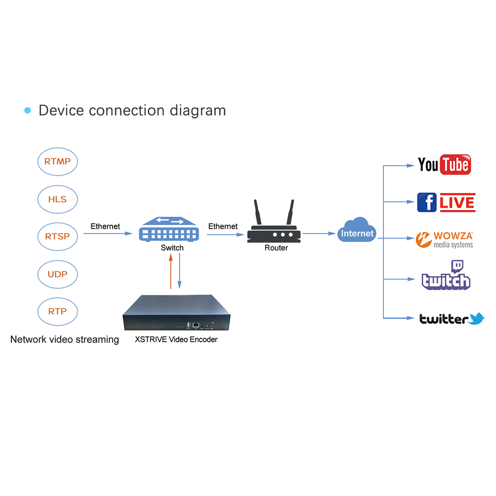 The XSTRIVE R32 IP-TV Gateway supports 32-way network video encoding