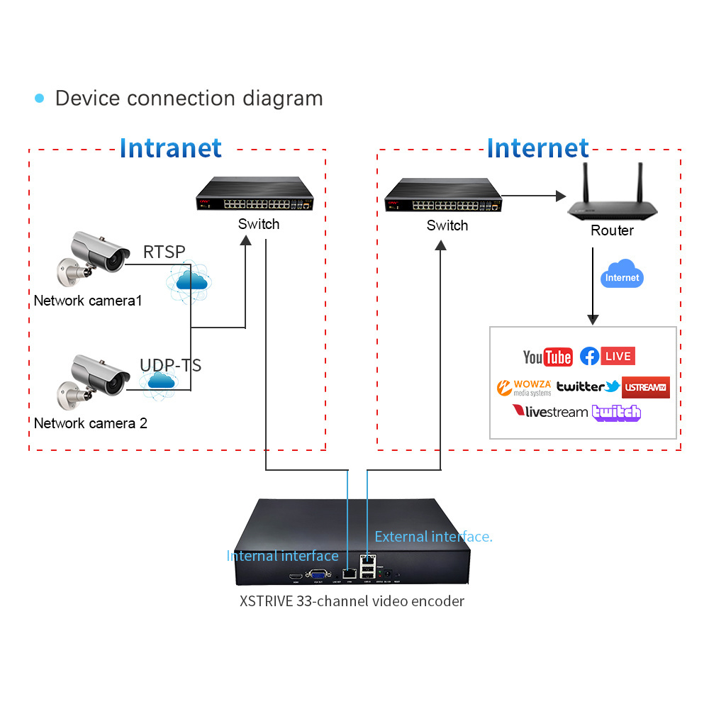 33-Channel rtsp rtmp rtmps hlv real-time monitoring video stream encoder supports signal Ethernet dual gigabit network ports