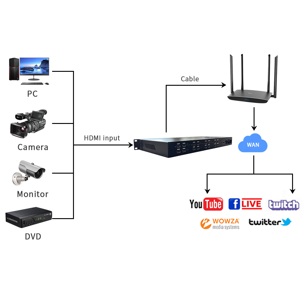 16-Channel H264 Video Converter for Broadcast TV Systems HD-MI to IP Live Streaming UDP RTP RTSP RTMP IPTV Encoder