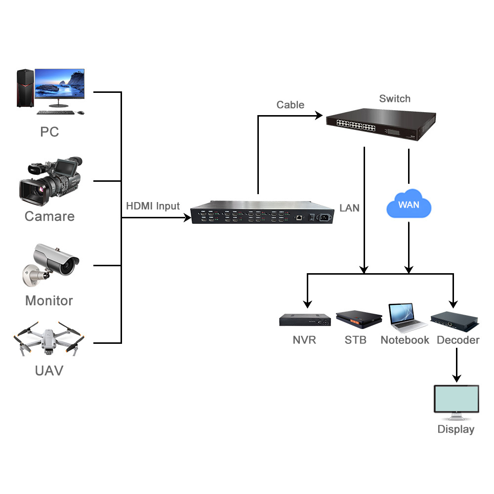 16-Channel H264 Video Converter for Broadcast TV Systems HD-MI to IP Live Streaming UDP RTP RTSP RTMP IPTV Encoder